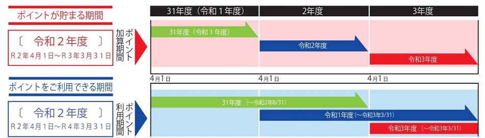 ポイント付与交換期間表